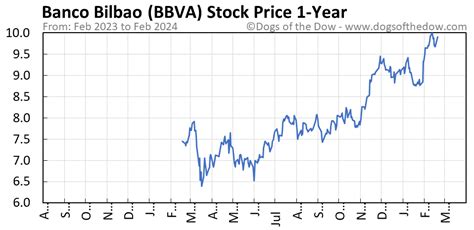 1,125.60. +1.90%. 14.04M. View the real-time Banco Bilbao Vizcaya Argentaria SA (BME BBVA) share price and assess historical data, charts, technical …